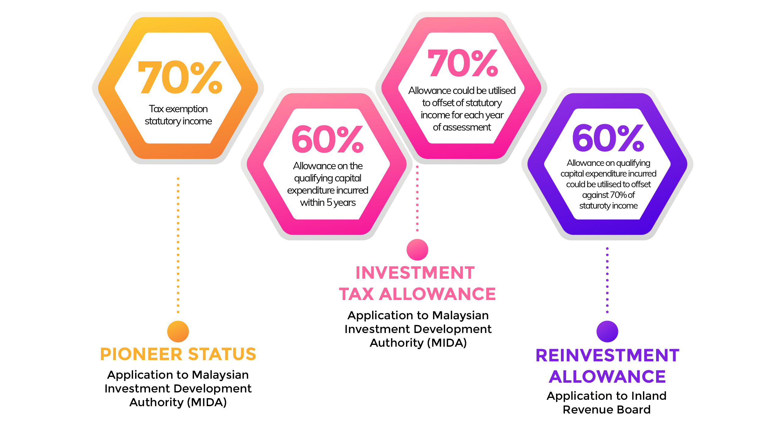 Quick Guideline for Investment