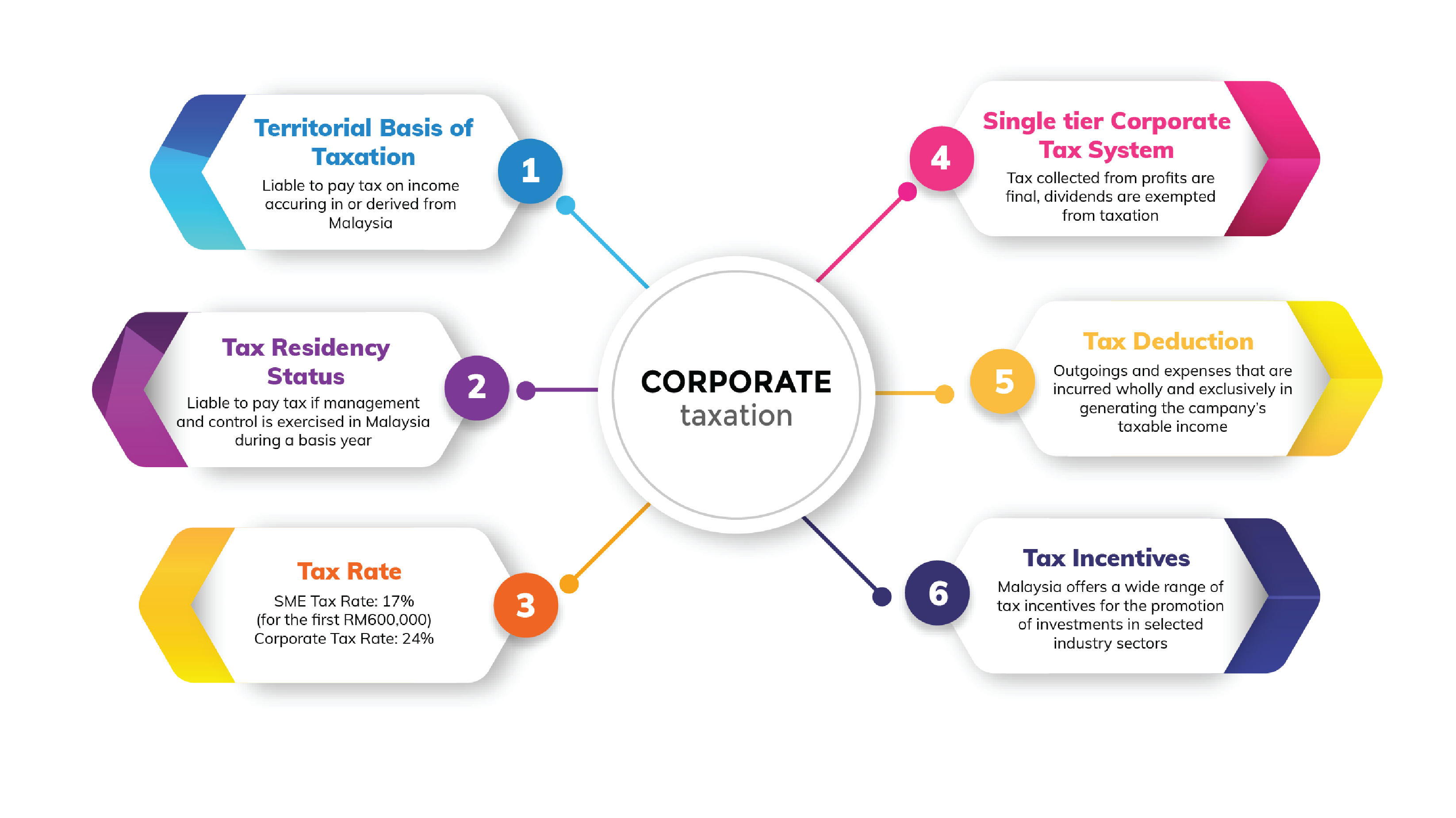 Quick Guideline for Investment