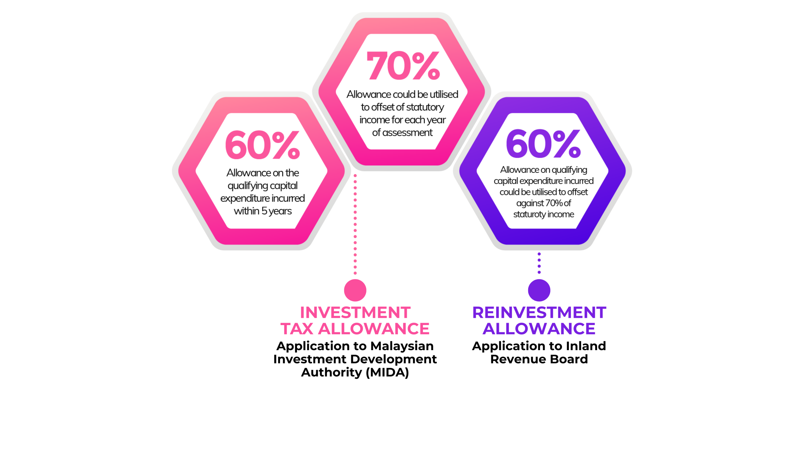 Quick Guideline for Investment